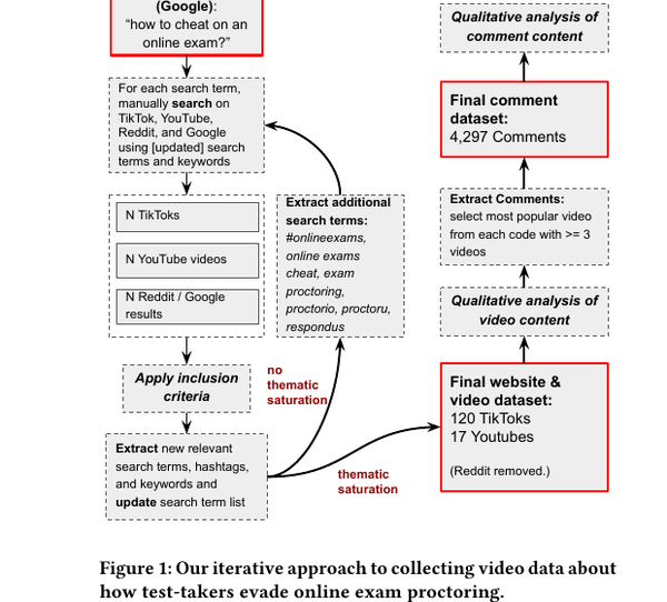 Figure from How Students Evade Online Exam Proctoring